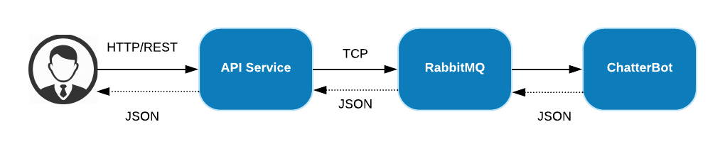 Distributed Chatbot